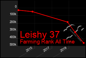 Total Graph of Leishy 37