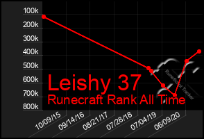 Total Graph of Leishy 37