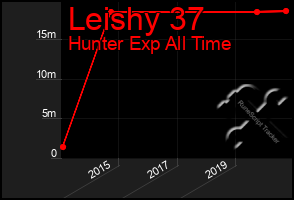 Total Graph of Leishy 37