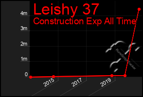 Total Graph of Leishy 37