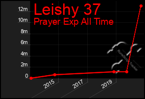 Total Graph of Leishy 37