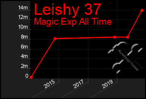 Total Graph of Leishy 37