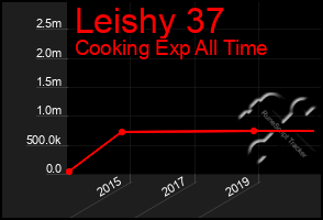 Total Graph of Leishy 37