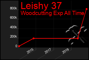 Total Graph of Leishy 37