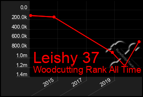 Total Graph of Leishy 37