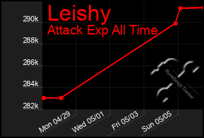 Total Graph of Leishy