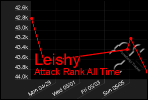 Total Graph of Leishy