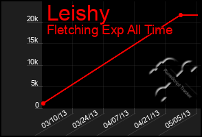 Total Graph of Leishy