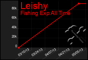 Total Graph of Leishy