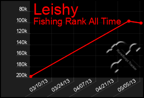 Total Graph of Leishy