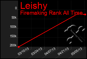 Total Graph of Leishy