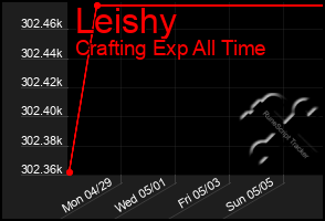 Total Graph of Leishy