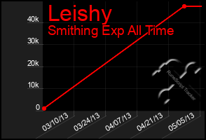 Total Graph of Leishy