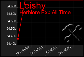 Total Graph of Leishy