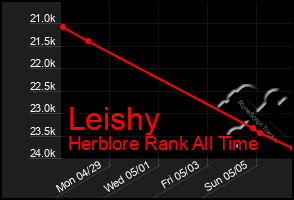 Total Graph of Leishy