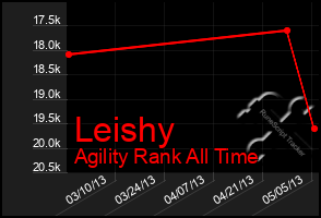 Total Graph of Leishy