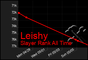 Total Graph of Leishy