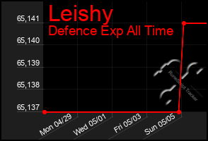 Total Graph of Leishy