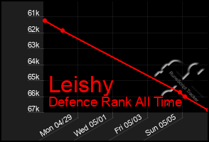 Total Graph of Leishy