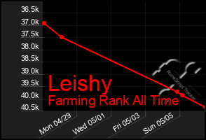 Total Graph of Leishy