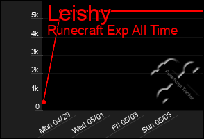 Total Graph of Leishy