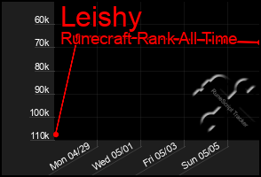 Total Graph of Leishy