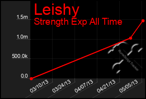 Total Graph of Leishy