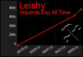 Total Graph of Leishy