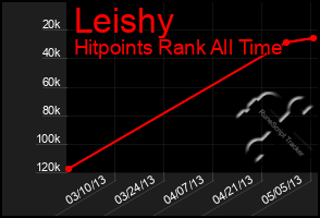 Total Graph of Leishy