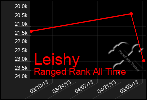 Total Graph of Leishy