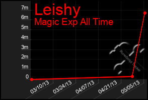 Total Graph of Leishy