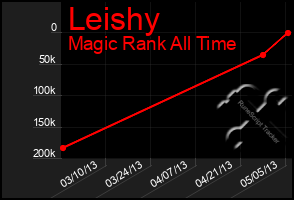 Total Graph of Leishy