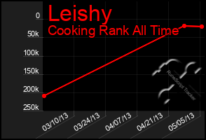 Total Graph of Leishy