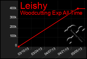 Total Graph of Leishy