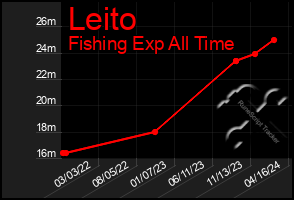 Total Graph of Leito