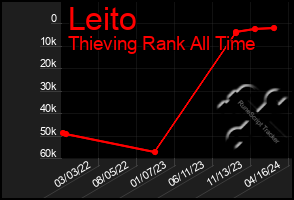 Total Graph of Leito