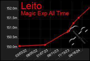 Total Graph of Leito