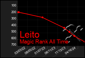 Total Graph of Leito