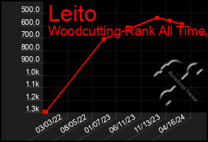 Total Graph of Leito