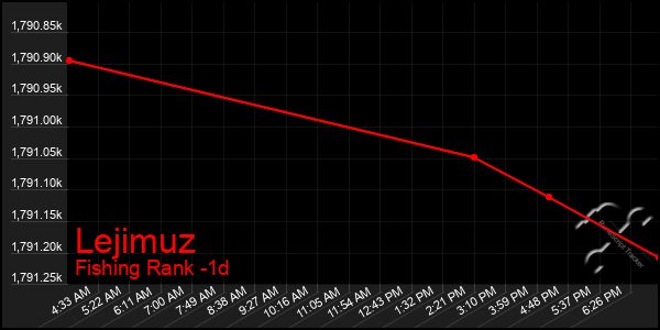 Last 24 Hours Graph of Lejimuz