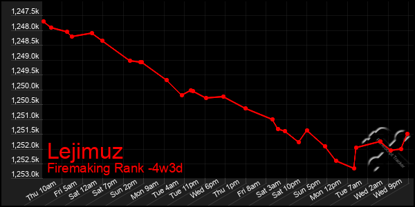 Last 31 Days Graph of Lejimuz