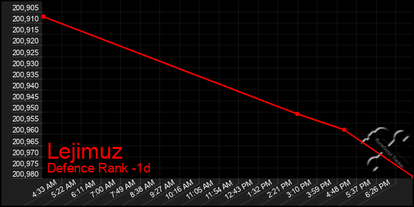 Last 24 Hours Graph of Lejimuz