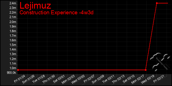 Last 31 Days Graph of Lejimuz