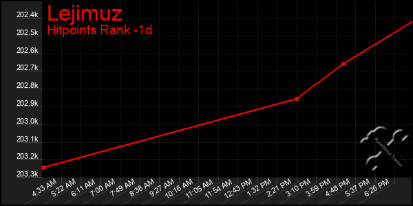 Last 24 Hours Graph of Lejimuz