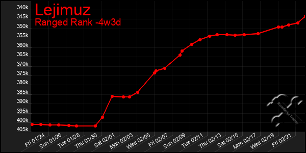 Last 31 Days Graph of Lejimuz