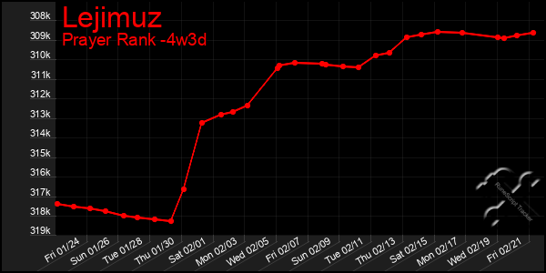 Last 31 Days Graph of Lejimuz