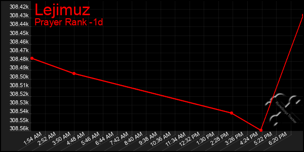 Last 24 Hours Graph of Lejimuz