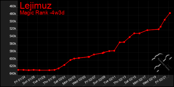 Last 31 Days Graph of Lejimuz