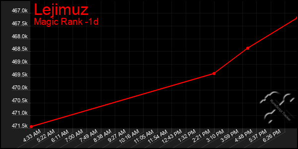 Last 24 Hours Graph of Lejimuz