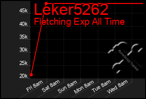 Total Graph of Leker5262